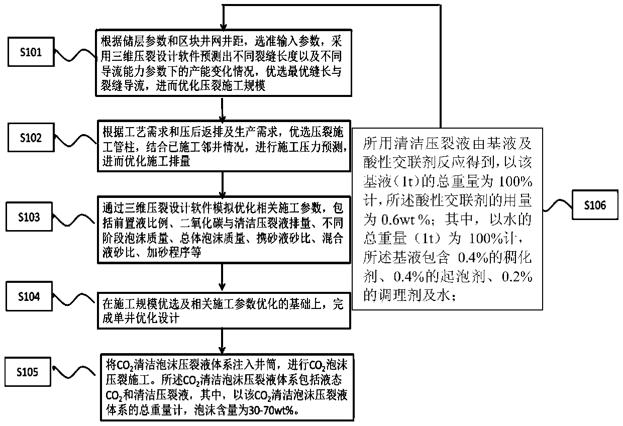 A CO suitable for tight oil and gas reservoirs  <sub>2</sub> Foam Fracturing Methods