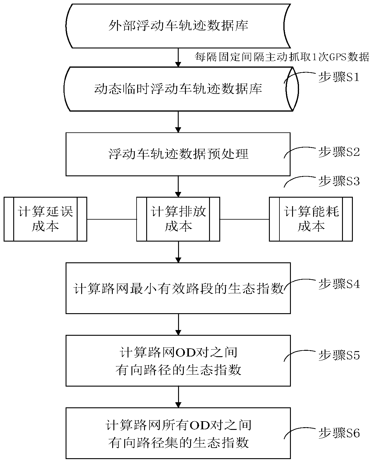 Urban traffic operation evaluation method based on ecological indexes