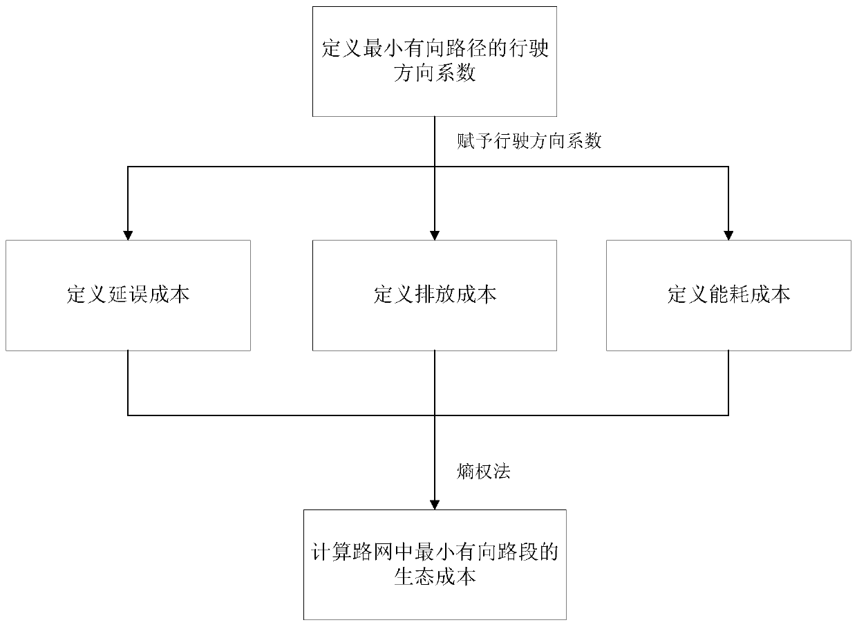 Urban traffic operation evaluation method based on ecological indexes