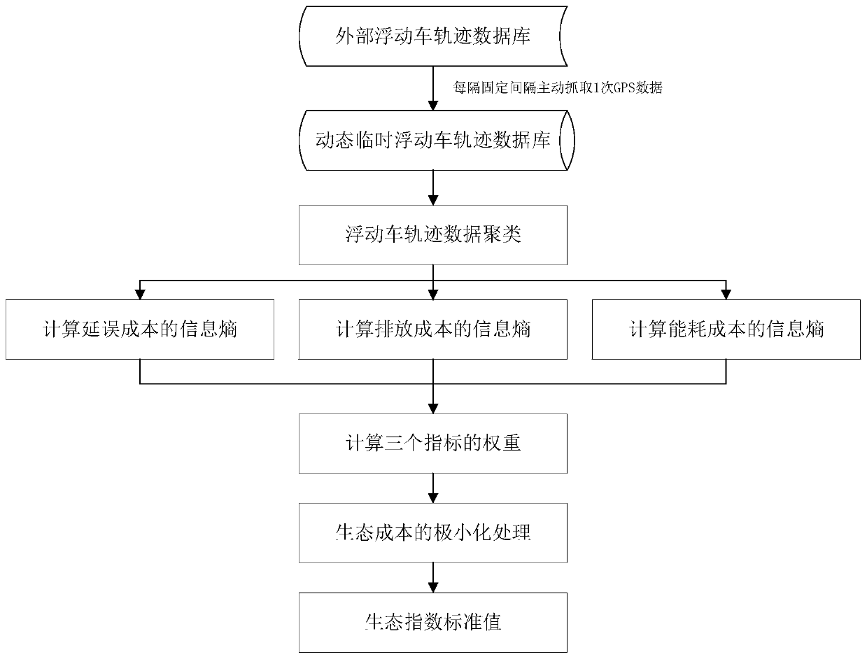 Urban traffic operation evaluation method based on ecological indexes