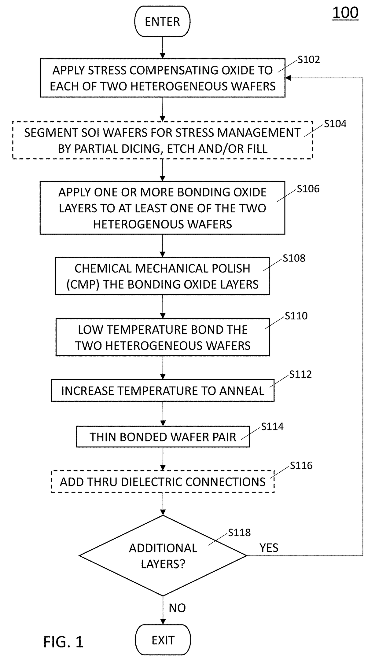 Wafer level integration including design/co-design, structure process, equipment stress management, and thermal management