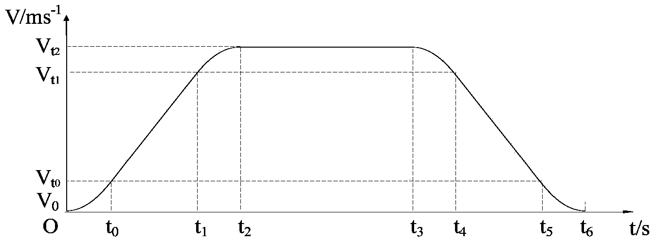 Method for realizing S curve acceleration and deceleration of motion control system