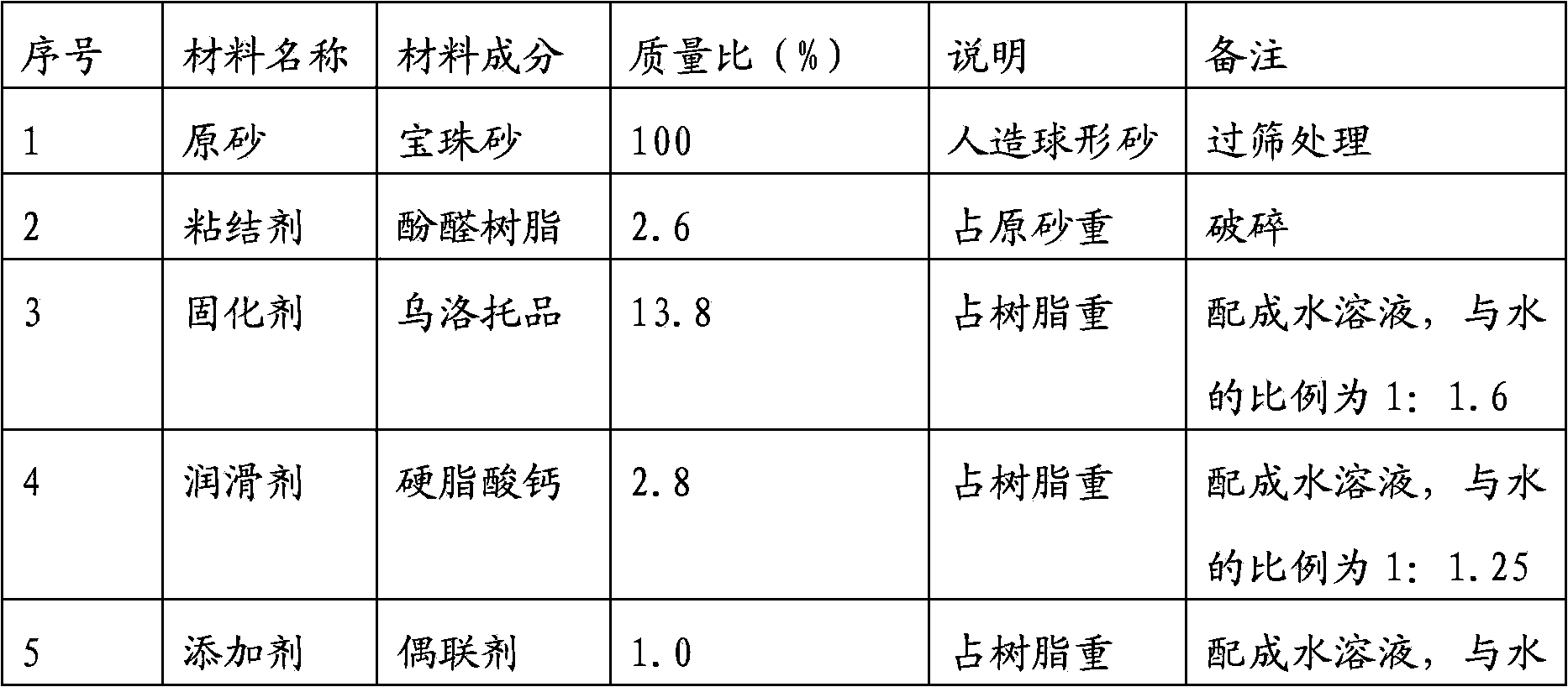 Production technology of precoated sand for selective laser sintering and quick molding technology