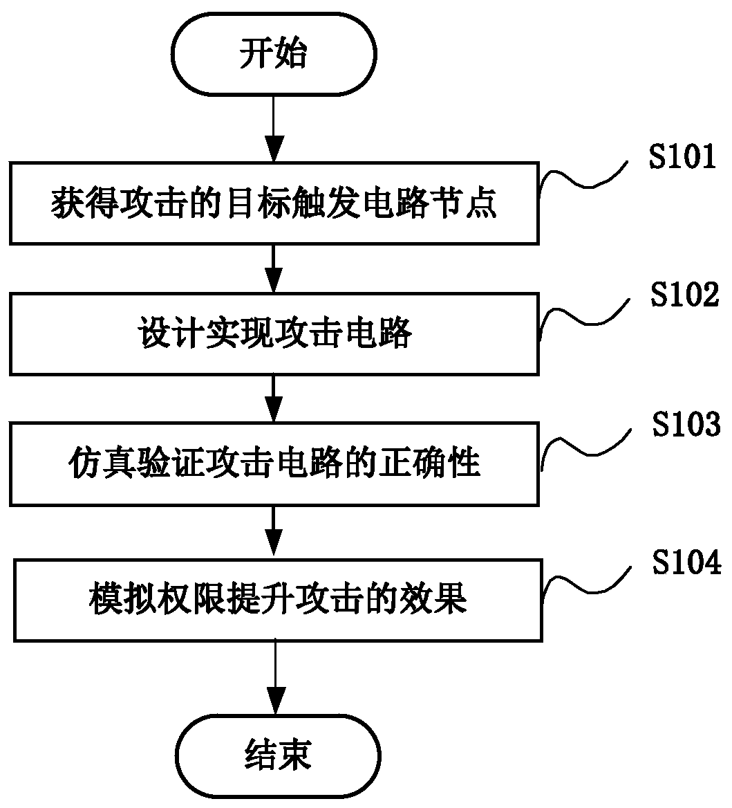 Microprocessor Privilege Escalation Attack Simulation Method