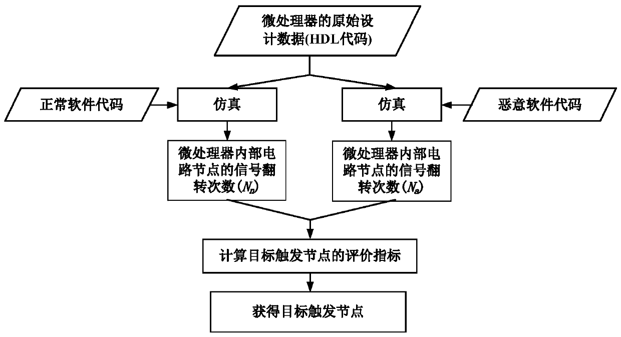 Microprocessor Privilege Escalation Attack Simulation Method