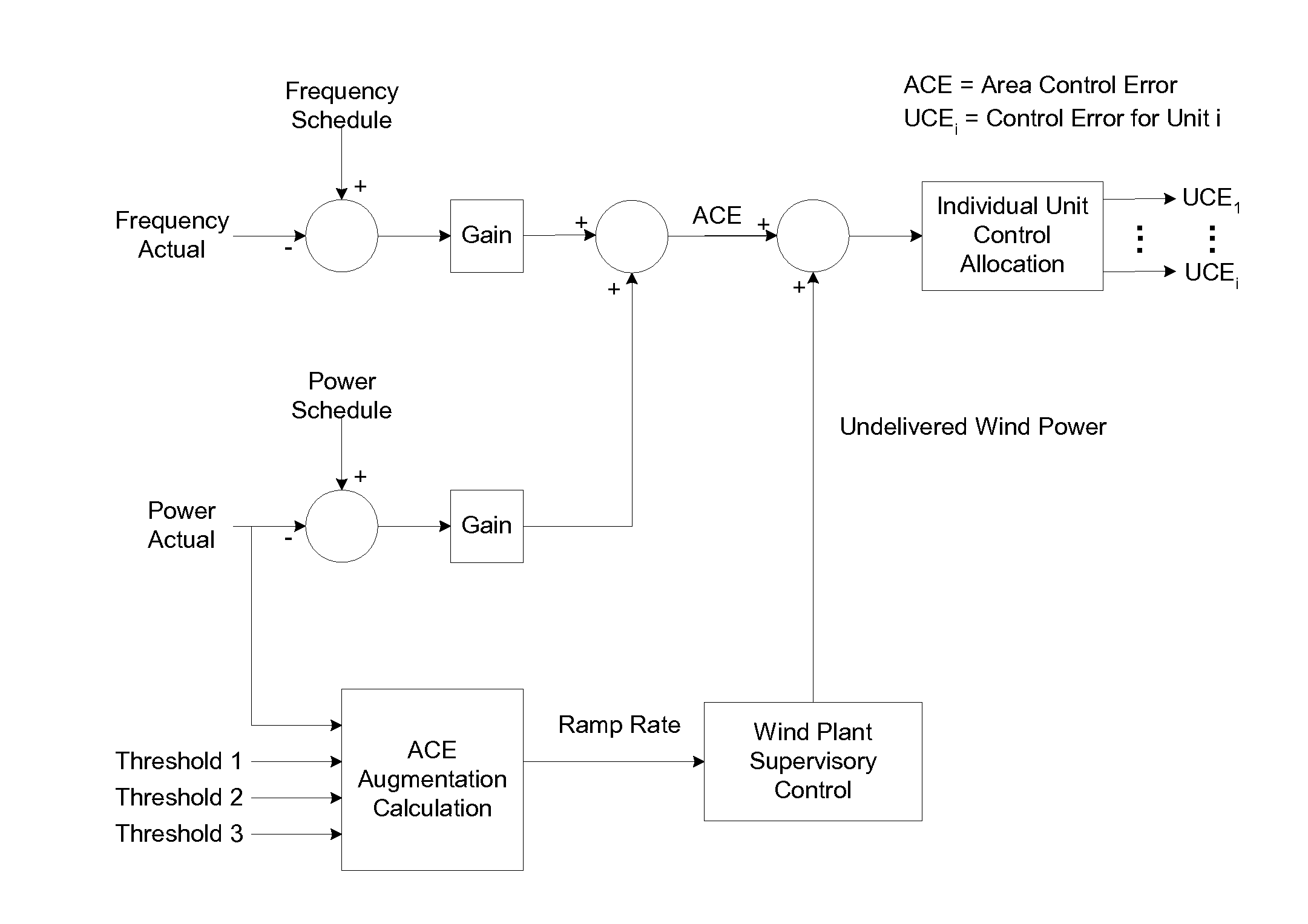 Automatic generation control augmentation for wind plant integration