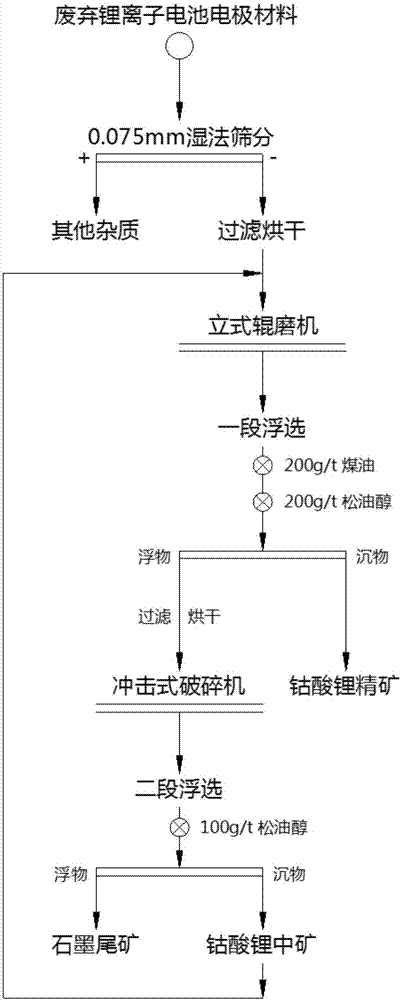 Method for separating lithium cobalt oxides and graphite from waste lithium ion battery electrode material