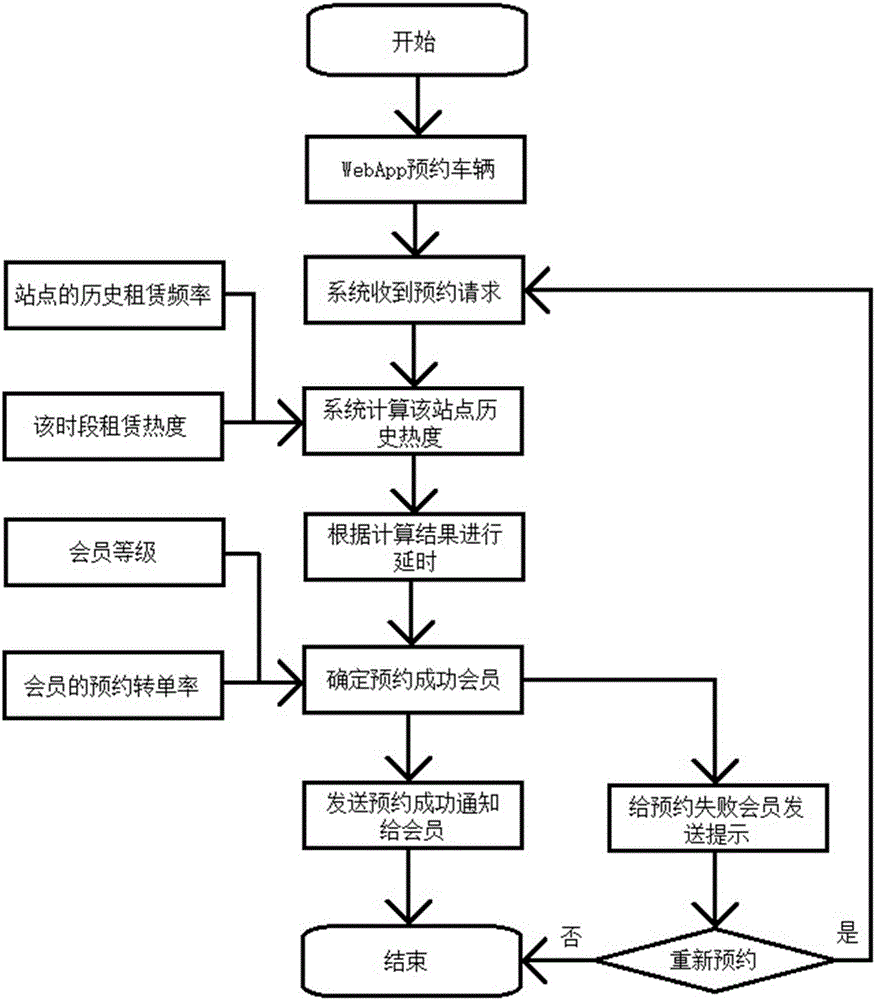 Method of reserving rental car based on obtaining of frequency of WebApp rental car reservation