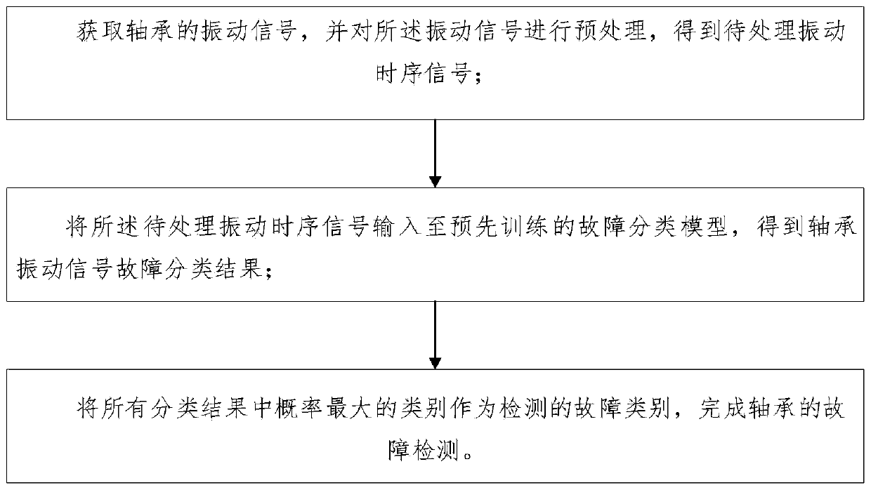 Bearing fault detection method and device