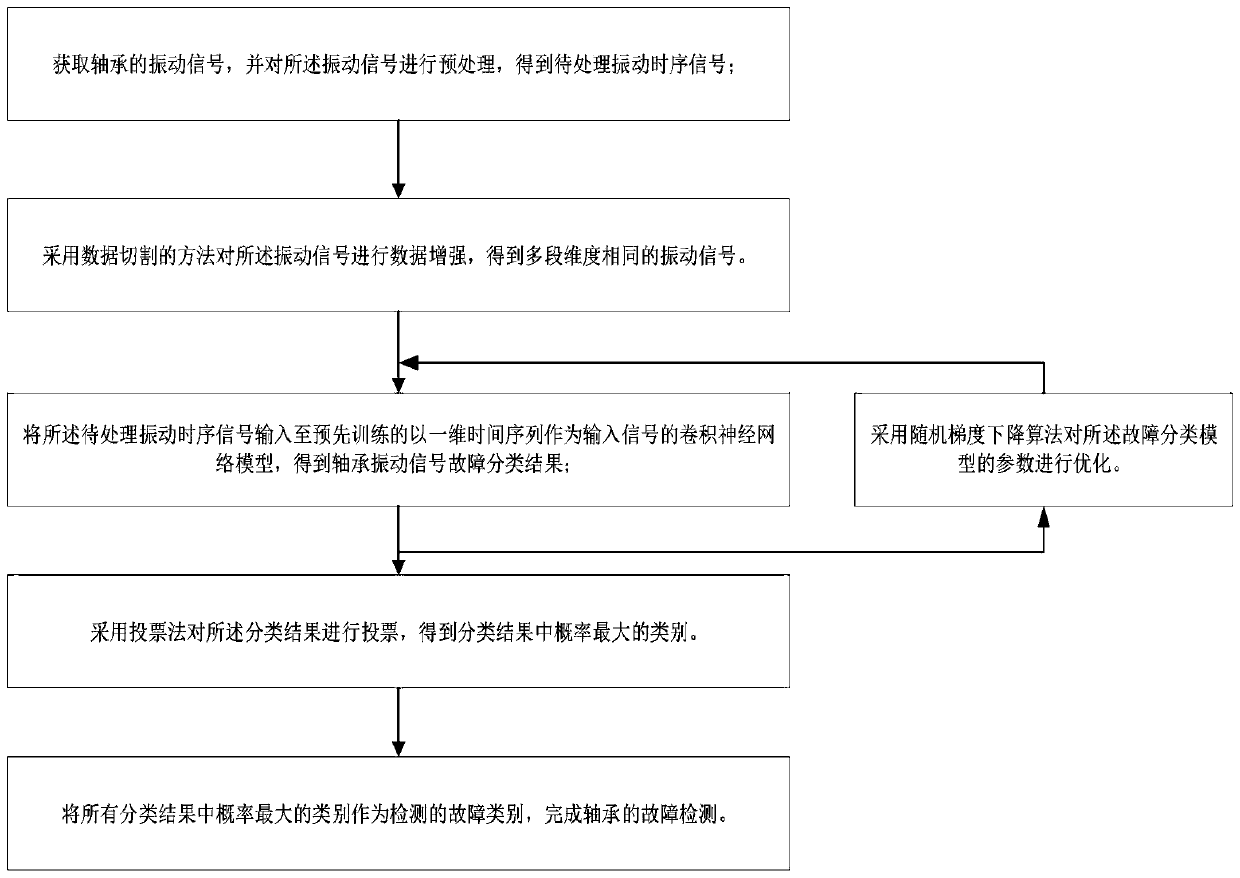 Bearing fault detection method and device