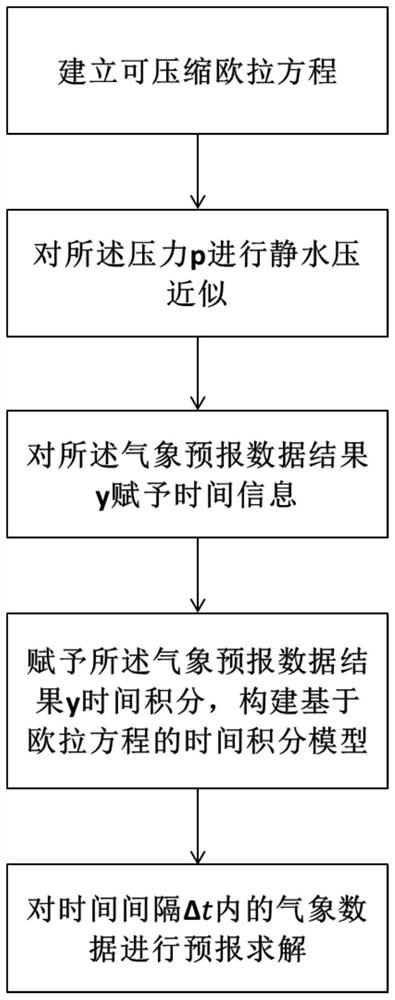 Telemetering automatic meteorological station system and meteorological prediction method thereof