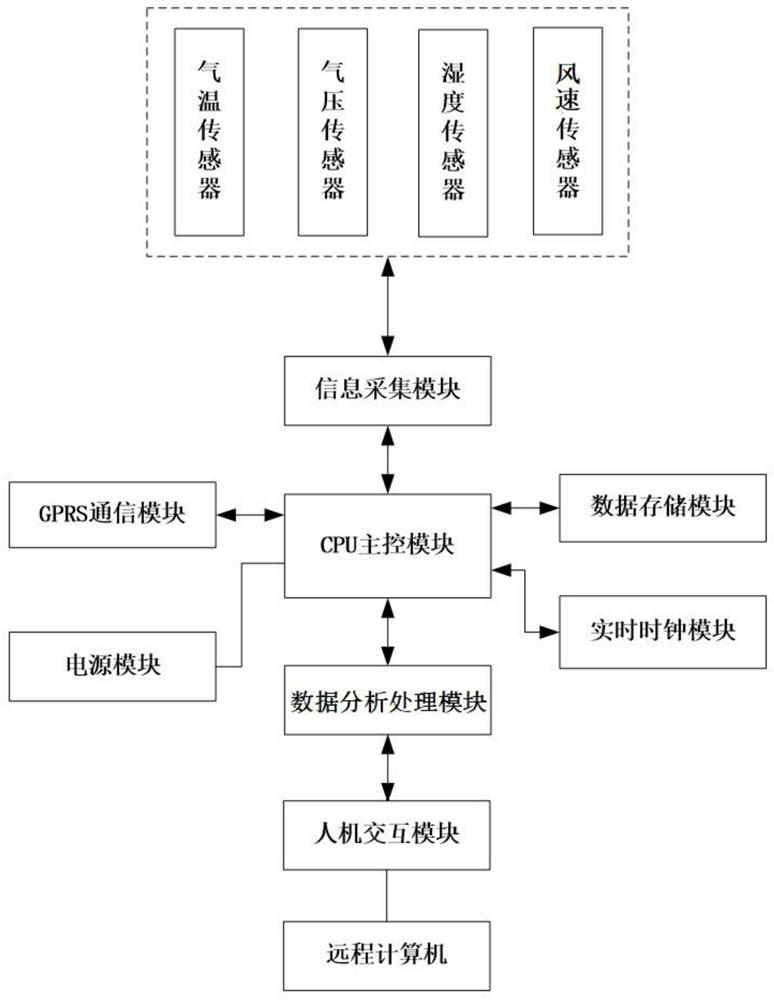 Telemetering automatic meteorological station system and meteorological prediction method thereof