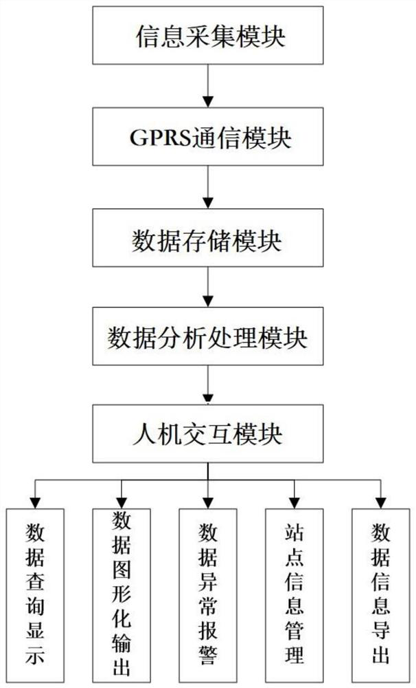 Telemetering automatic meteorological station system and meteorological prediction method thereof