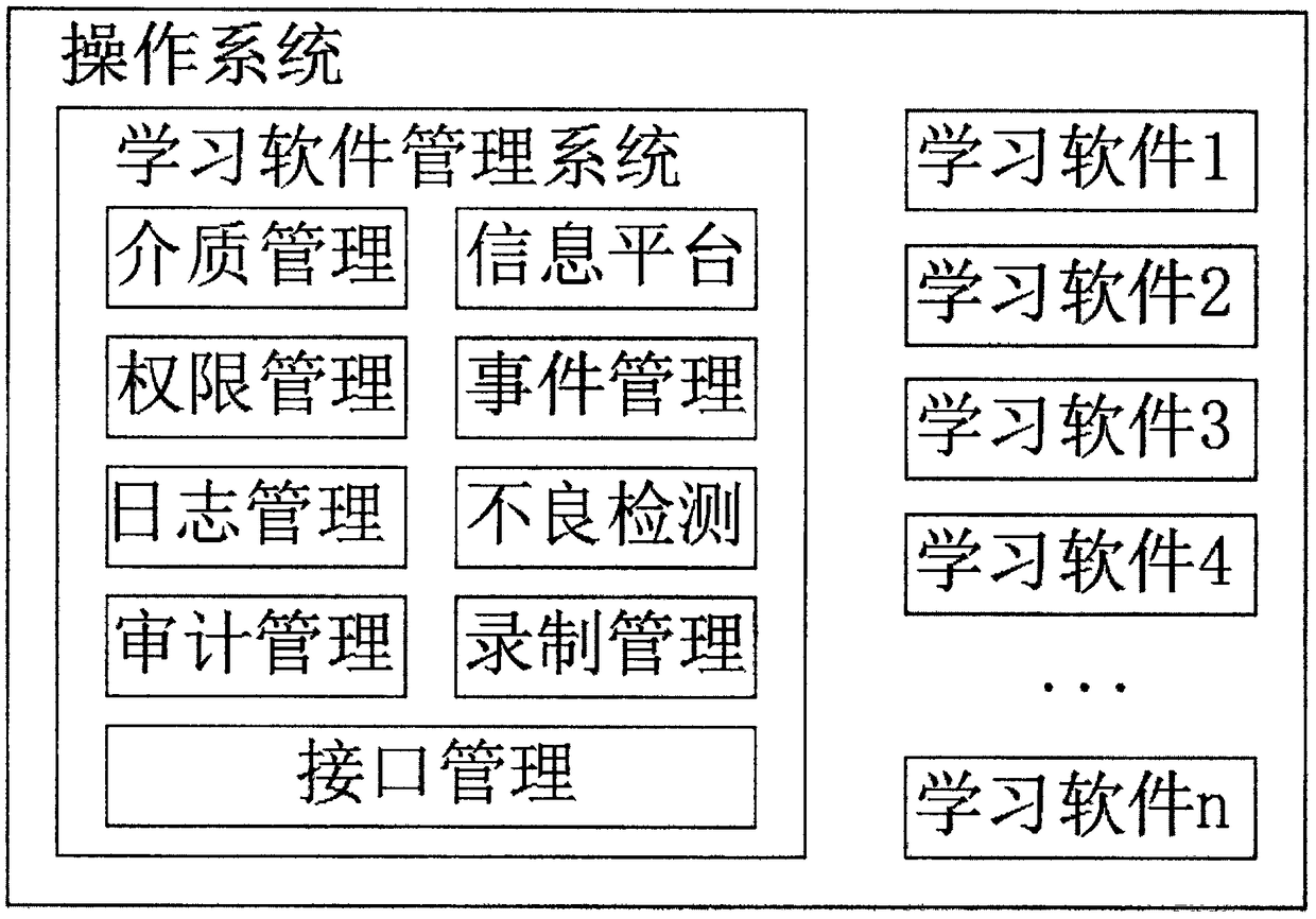 Study software supervision management method and management system