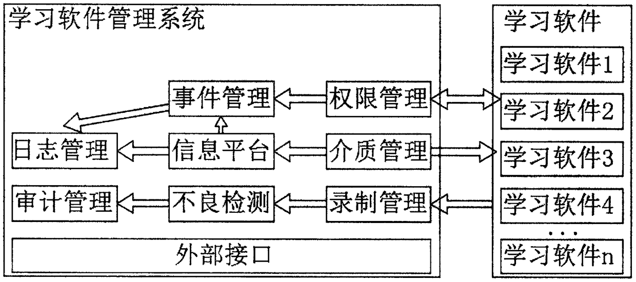 Study software supervision management method and management system