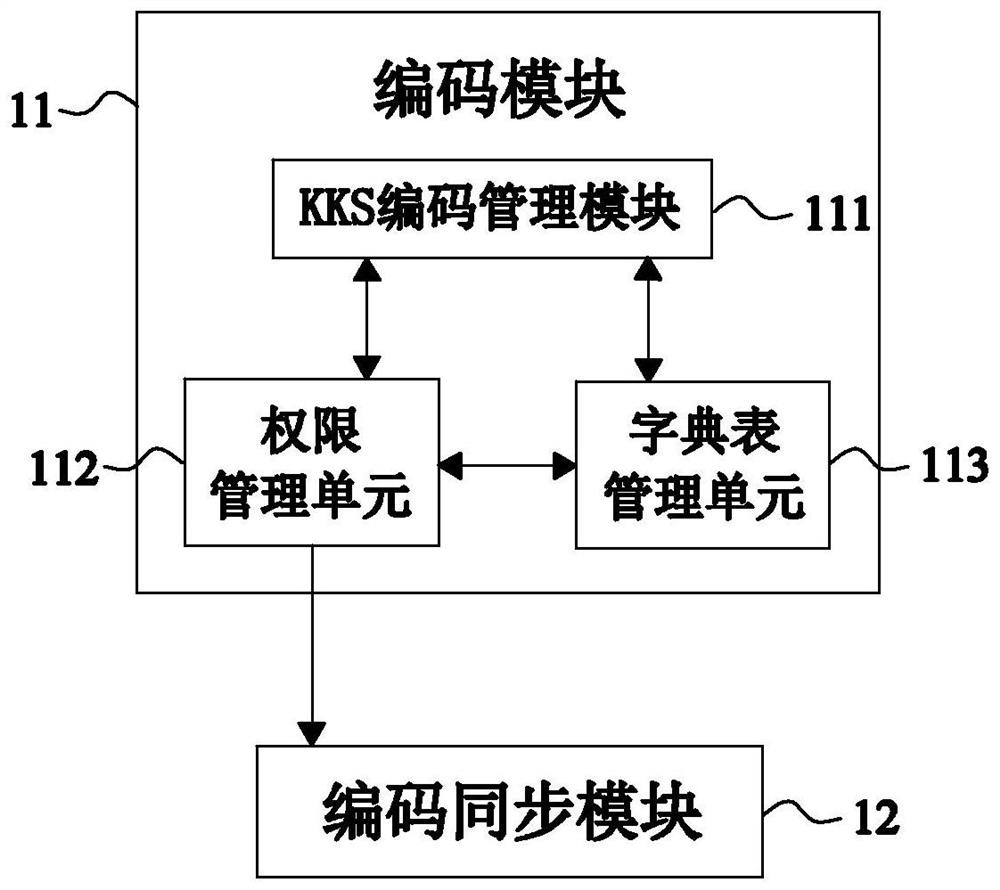 Real-time data platform based on kks coding rules and big data architecture