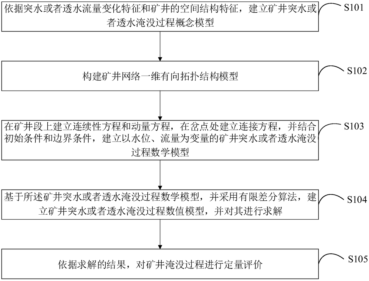 Evaluation method of mine submergence process under different conditions of water inrush or permeability