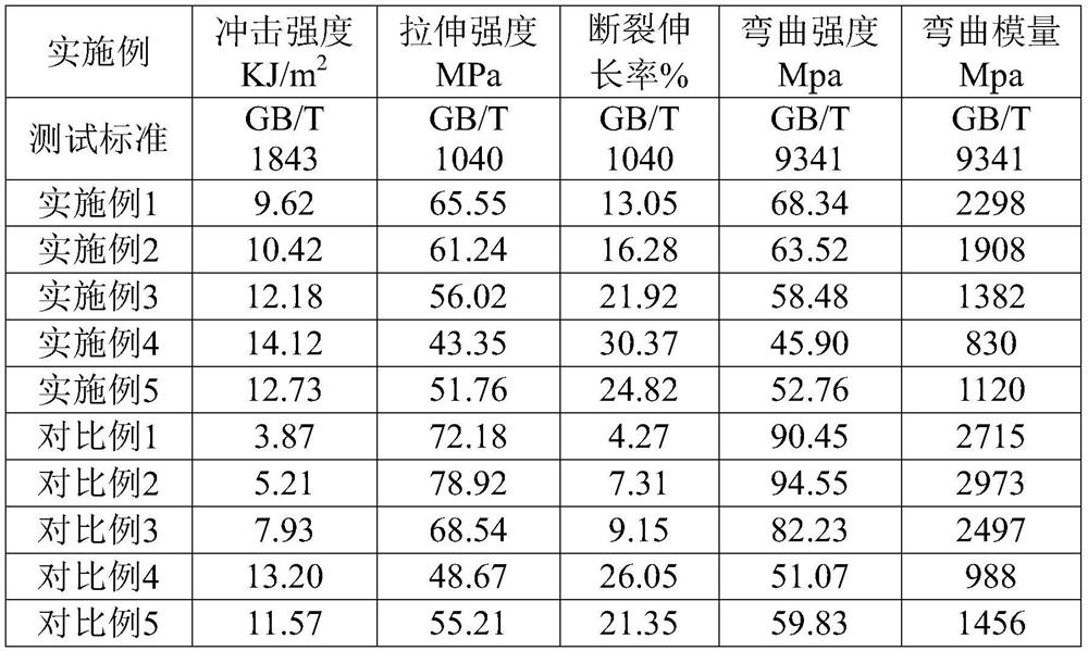 Copolymerization toughening modified material for 3D printing PLA (polylactic acid) and preparation method of copolymerization toughening modified material