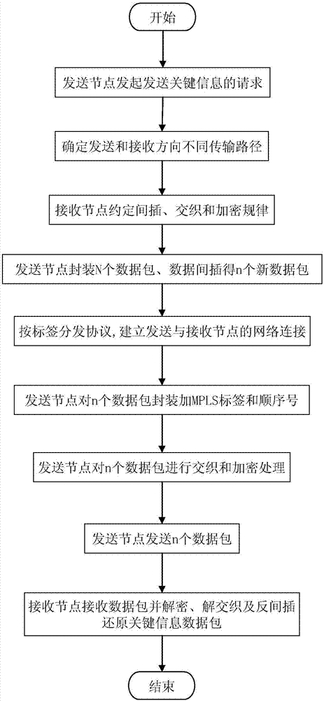 Security reinforcement method for transporting key information in packet transport network