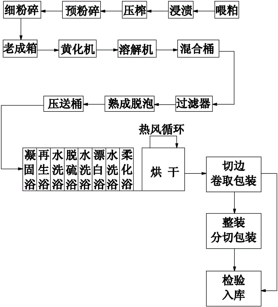 Preparation method of food package paper