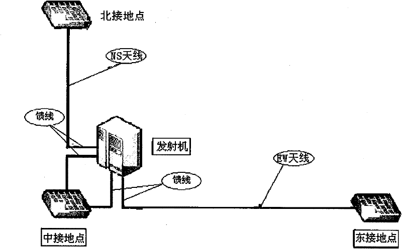 High-power extremely low frequency and ultralow frequency artificial source electromagnetic method for geological prospecting