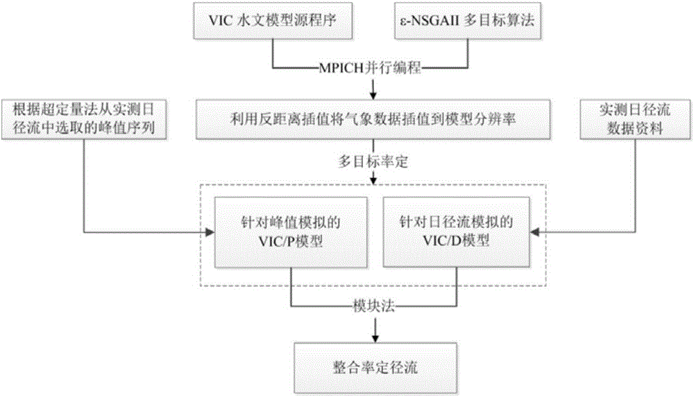 Parallel programming and modular method based distributed hydrologic model calibration method