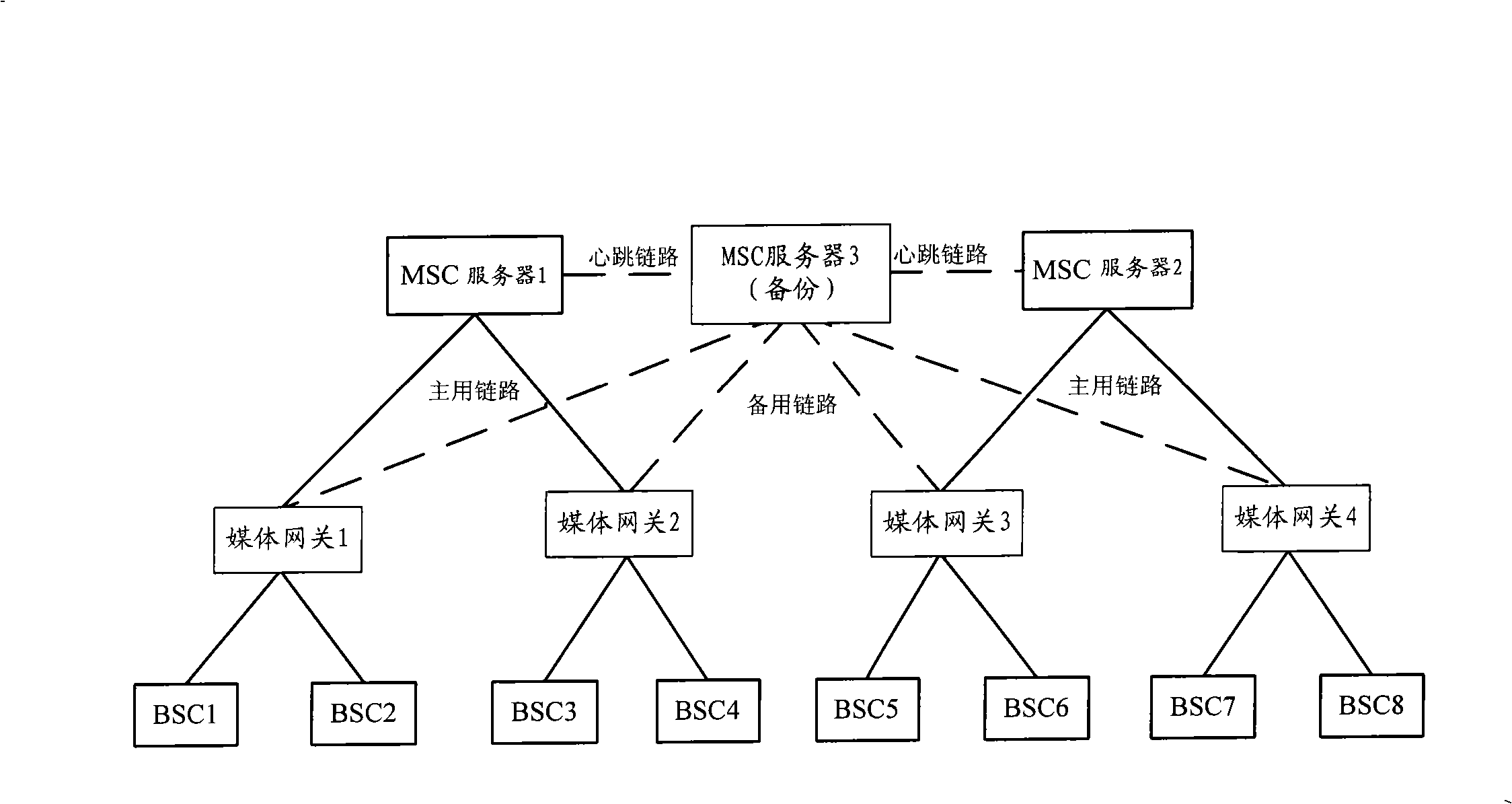 Apparatus and method for controlling signal transmission between BSC and MSC servers