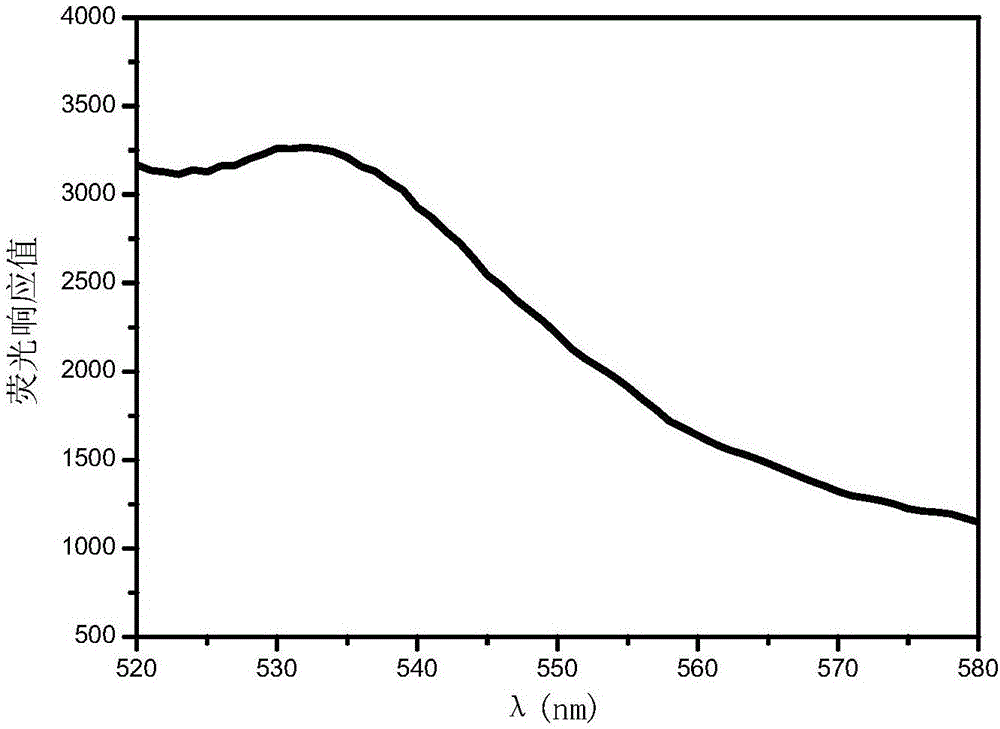 Flow fluorescent micro-sphere standard substance and method for preparing same