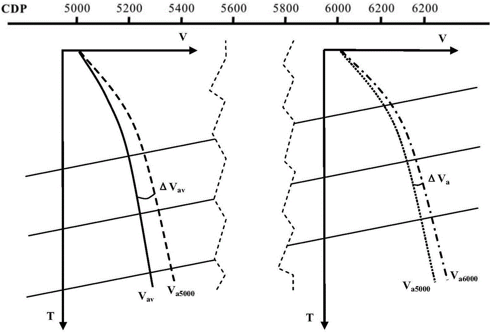 Well-constrained two-dimensional seismic variable velocity field nonlinear error correction method