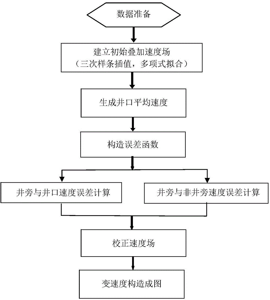 Well-constrained two-dimensional seismic variable velocity field nonlinear error correction method