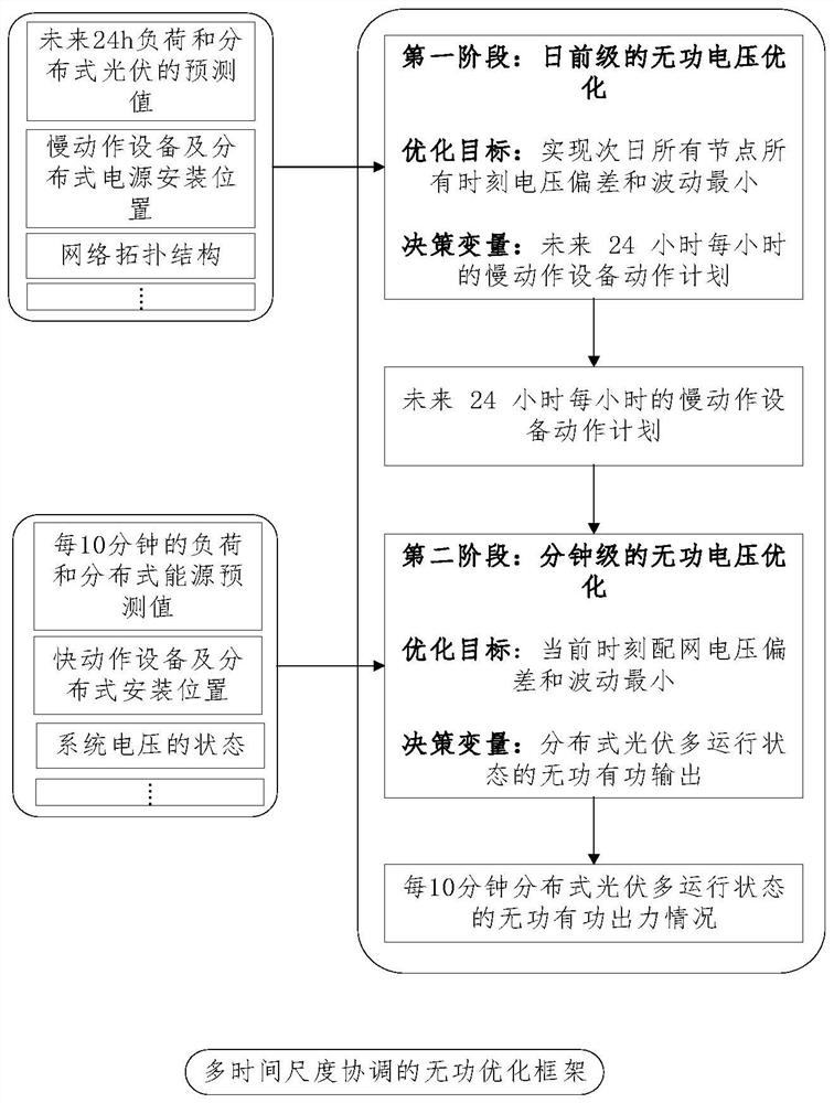 Multi-time scale power distribution network voltage optimization method considering photovoltaic multi-state adjustment