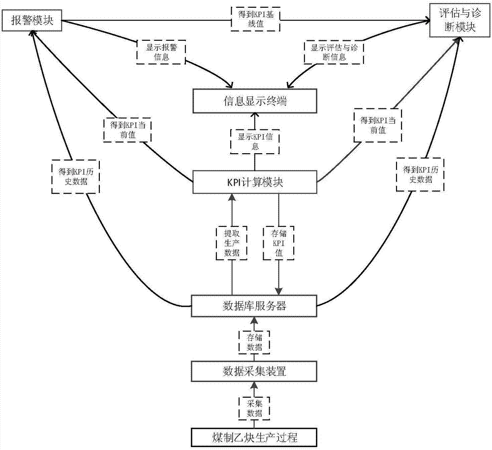 Coal acetylene production information intelligent Kanban with data analysis function