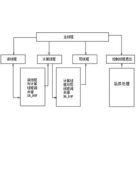 Software performance optimization method based on central processing unit (CPU) multi-core platform