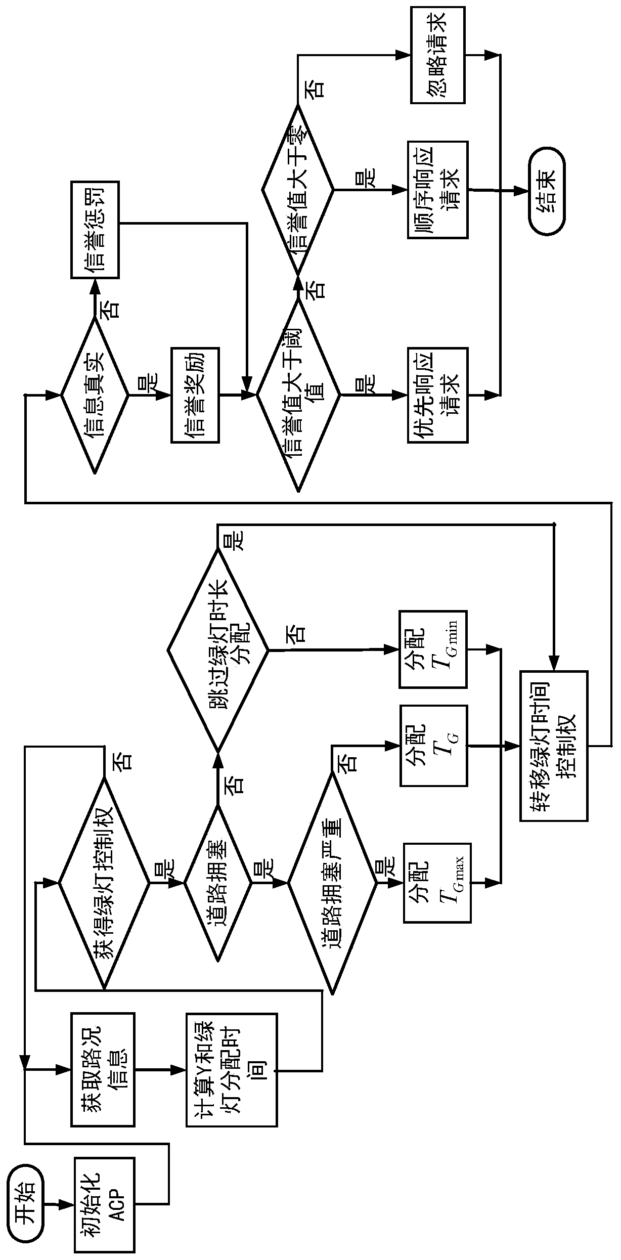 Intelligent traffic light safety dynamic regulating and controlling method based on alliance block chain technology