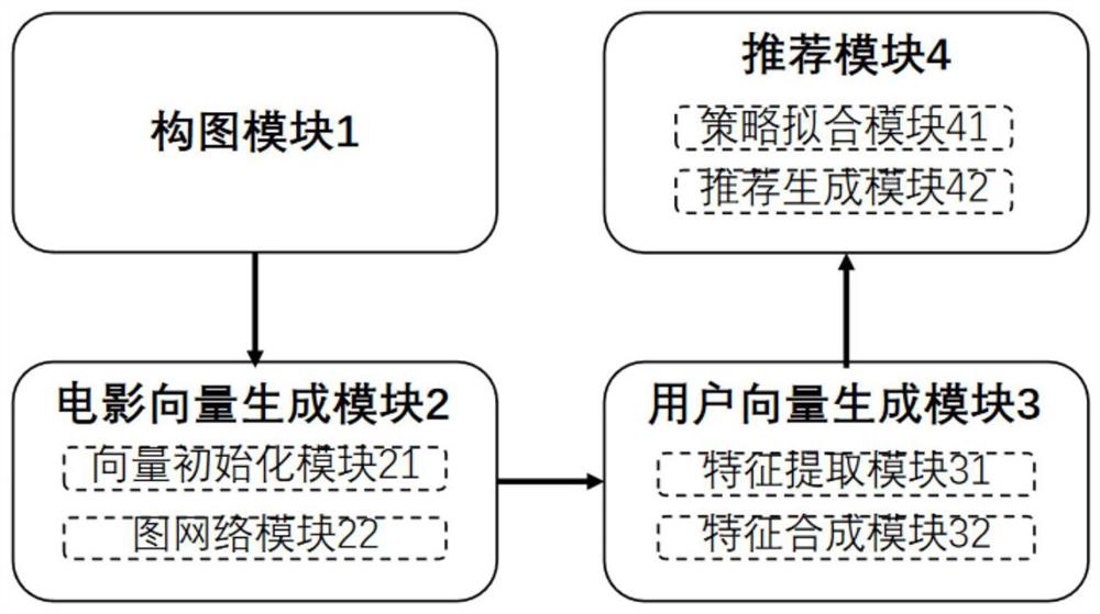 Interactive movie recommendation system and method based on graph neural network and reinforcement learning