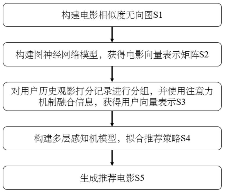 Interactive movie recommendation system and method based on graph neural network and reinforcement learning