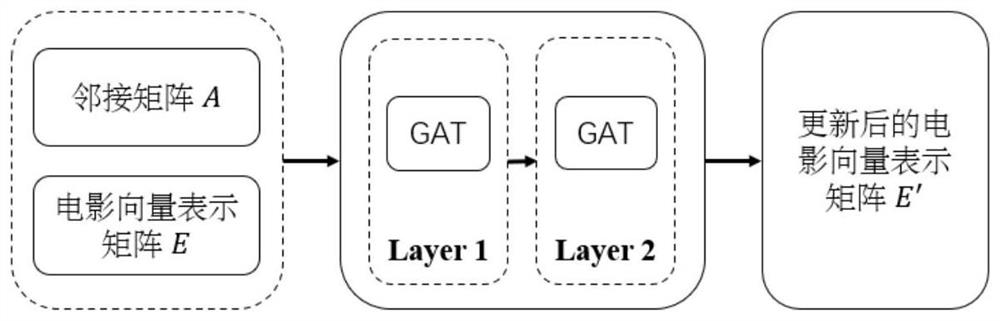 Interactive movie recommendation system and method based on graph neural network and reinforcement learning