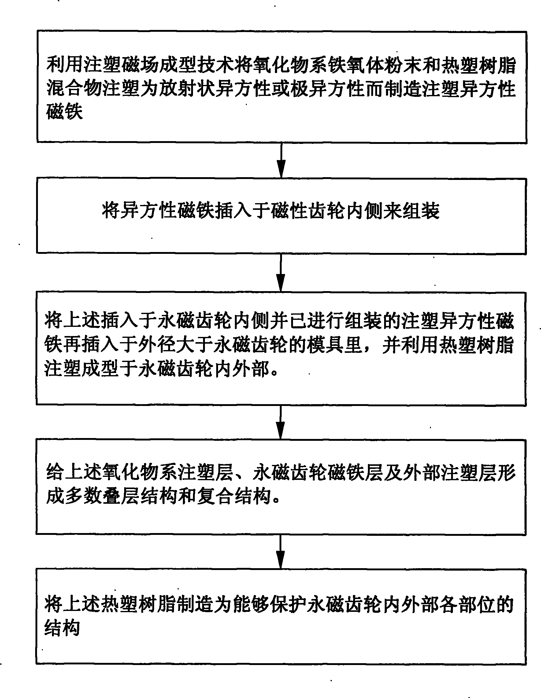 Manufacturing method of permanent magnetic gear