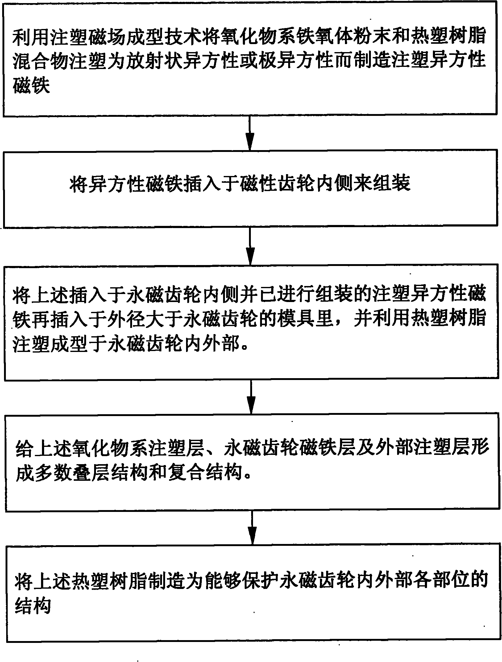 Manufacturing method of permanent magnetic gear