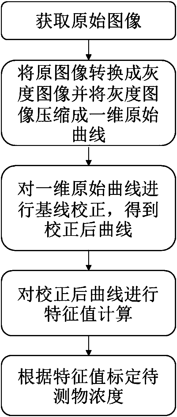 Rapid quantitative detection method for immunochromatographic test paper cards