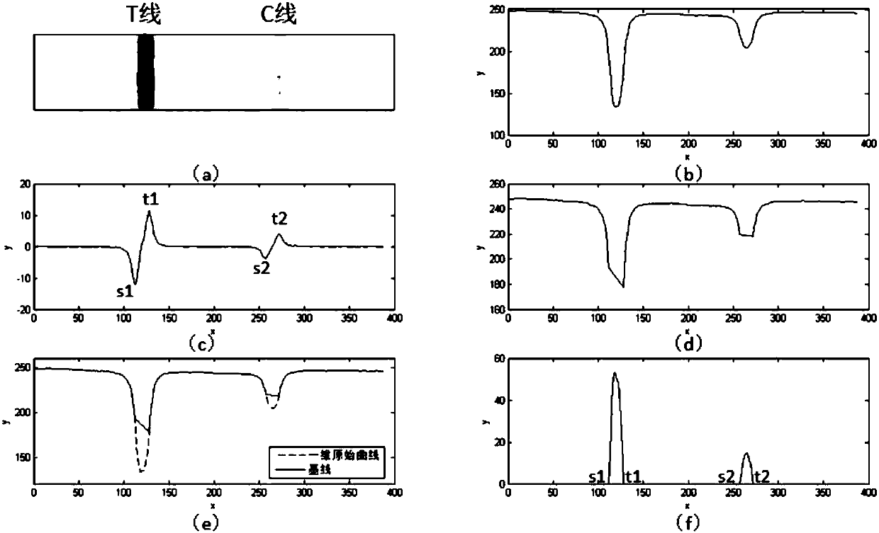 Rapid quantitative detection method for immunochromatographic test paper cards