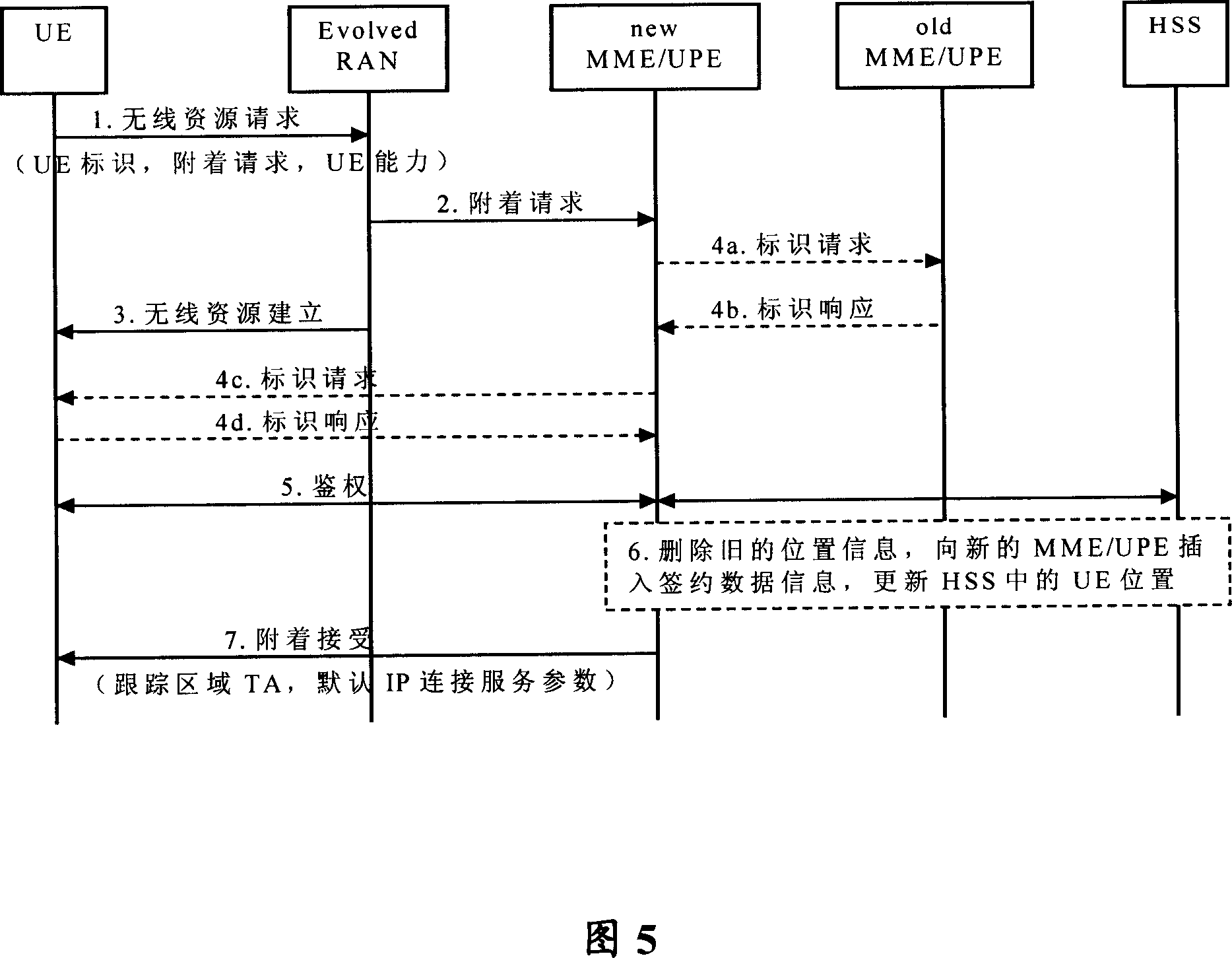 Method for power on and attachment access of the user device in the mobile communication system