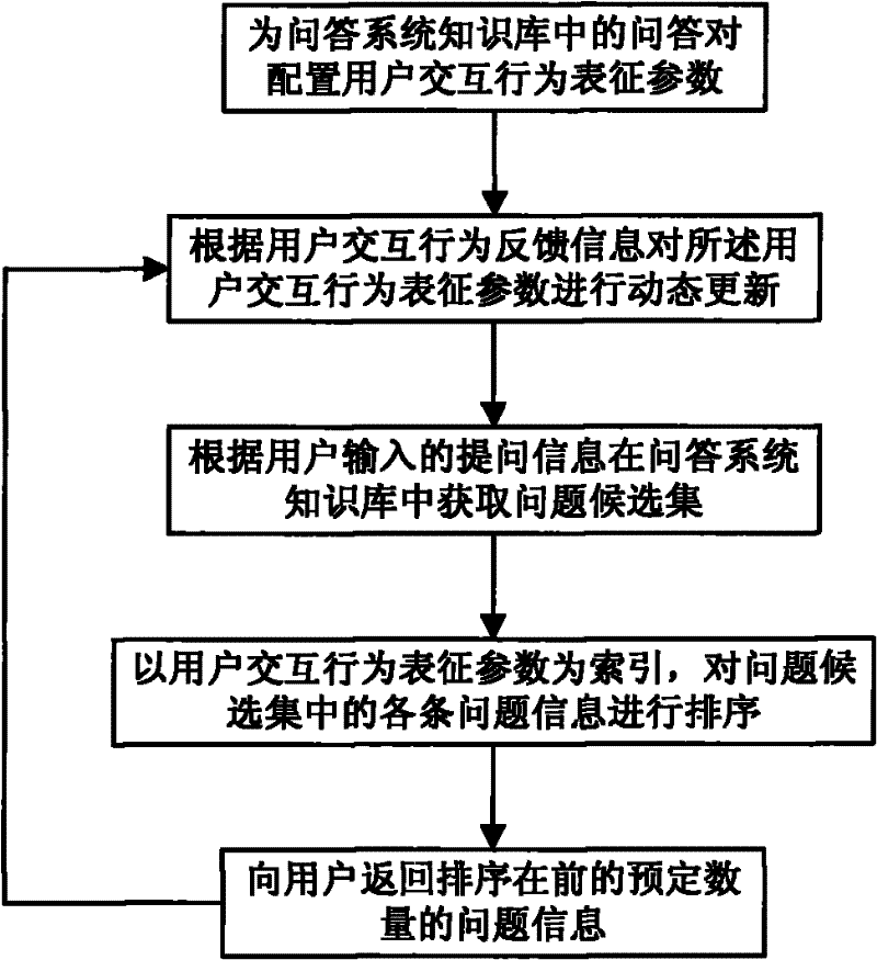 Question answering system-based information matching method and system