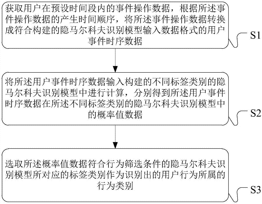 Event time sequence data processing method, device and system for recognizing user behaviors