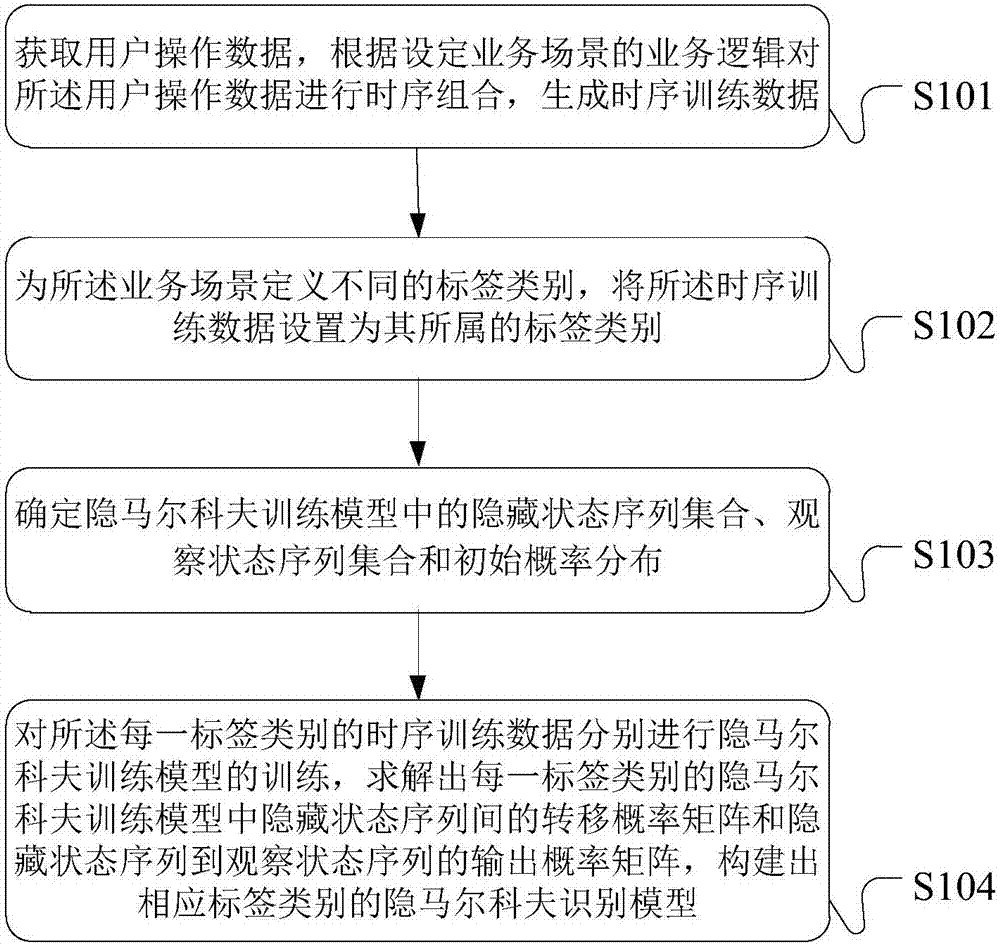 Event time sequence data processing method, device and system for recognizing user behaviors