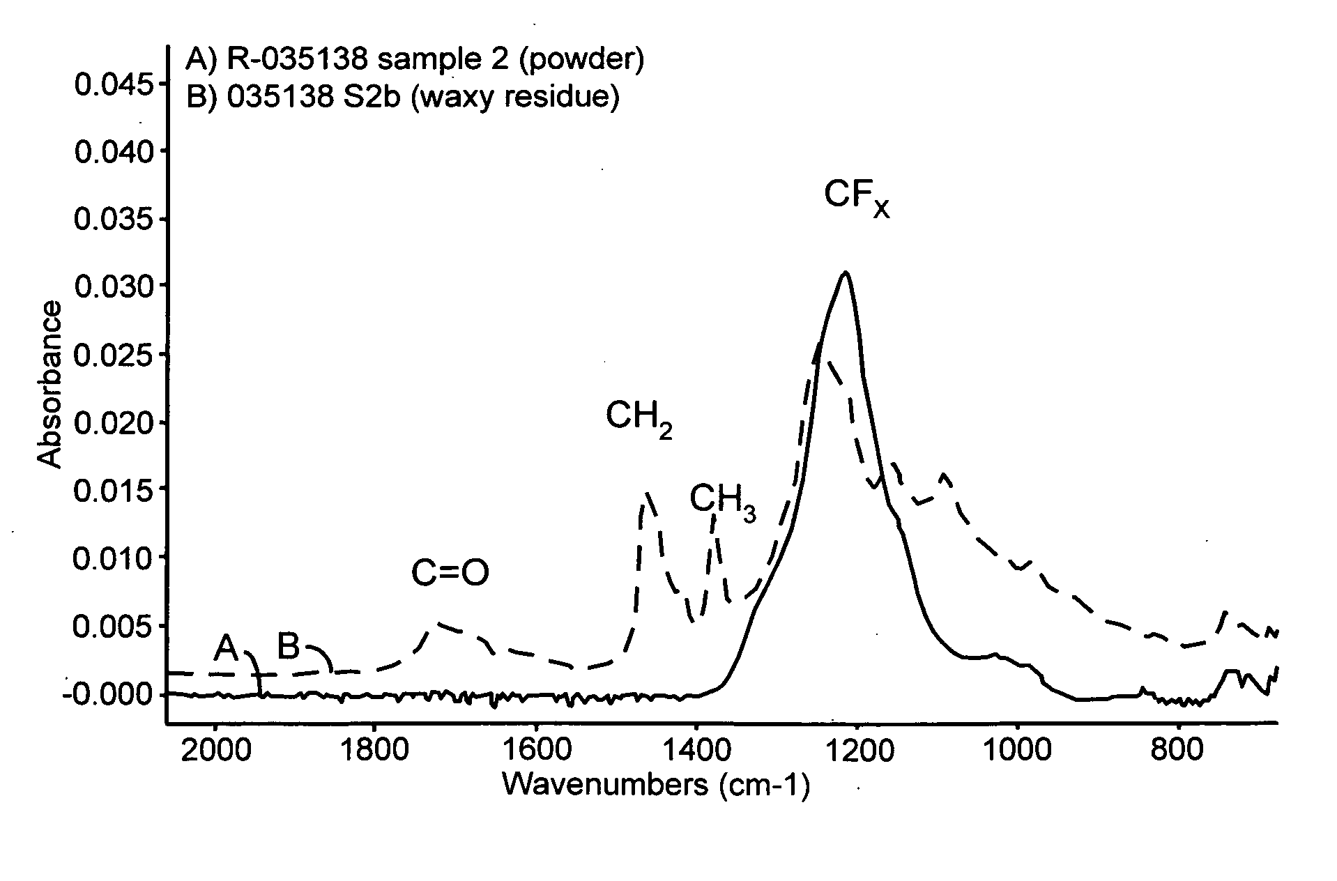 Formation of low K material utilizing process having readily cleaned by-products