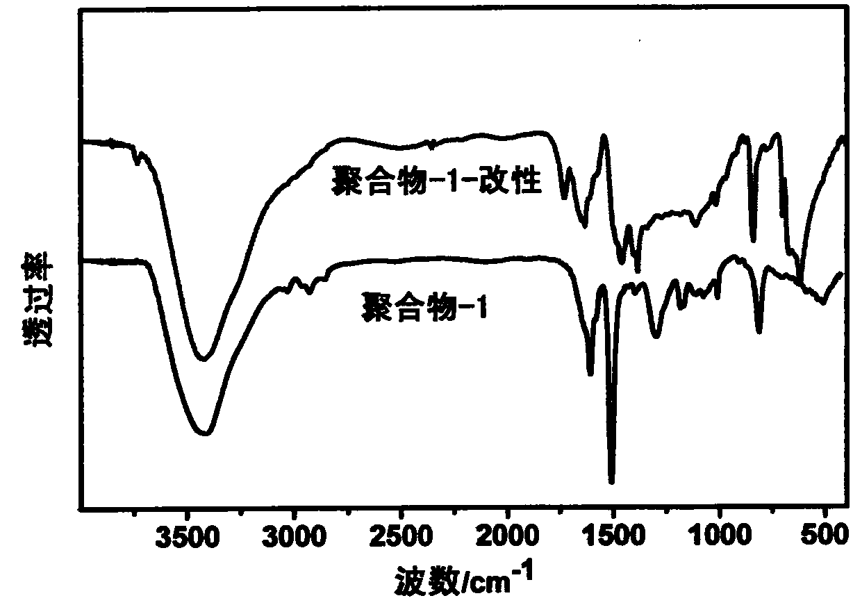 Modification method and application of microporous polymer with high nitrogen content