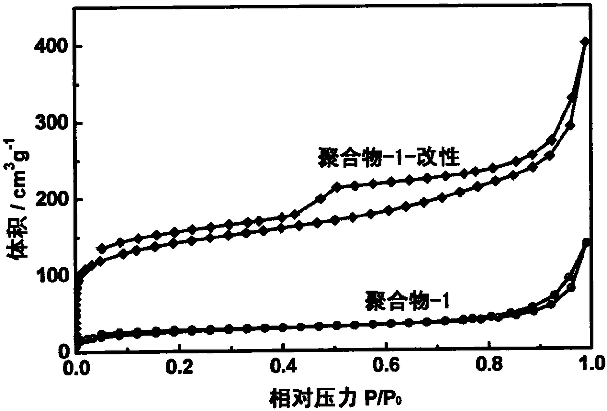 Modification method and application of microporous polymer with high nitrogen content