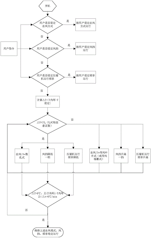 Air-conditioner control system and control method thereof