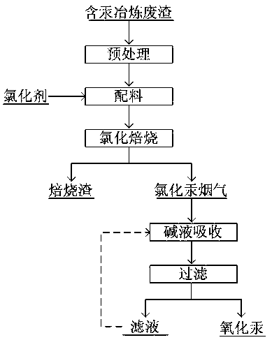 Method for selectively recycling mercury from smelting waste residue